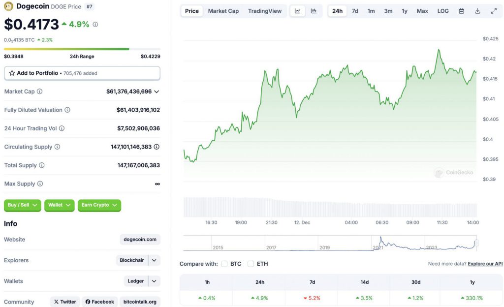 Dogecoin price chart CoinGecko